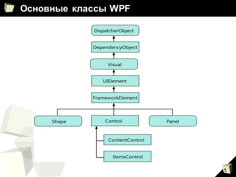 Основные классы WPF
